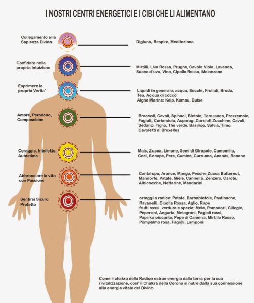 I nostri Centri Energetici e i cibi che li alimentano
