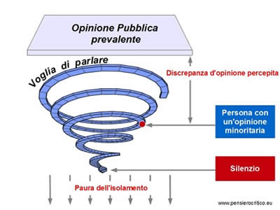 Spirale del silenzio