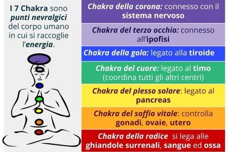 I Chakra del Corpo Umano